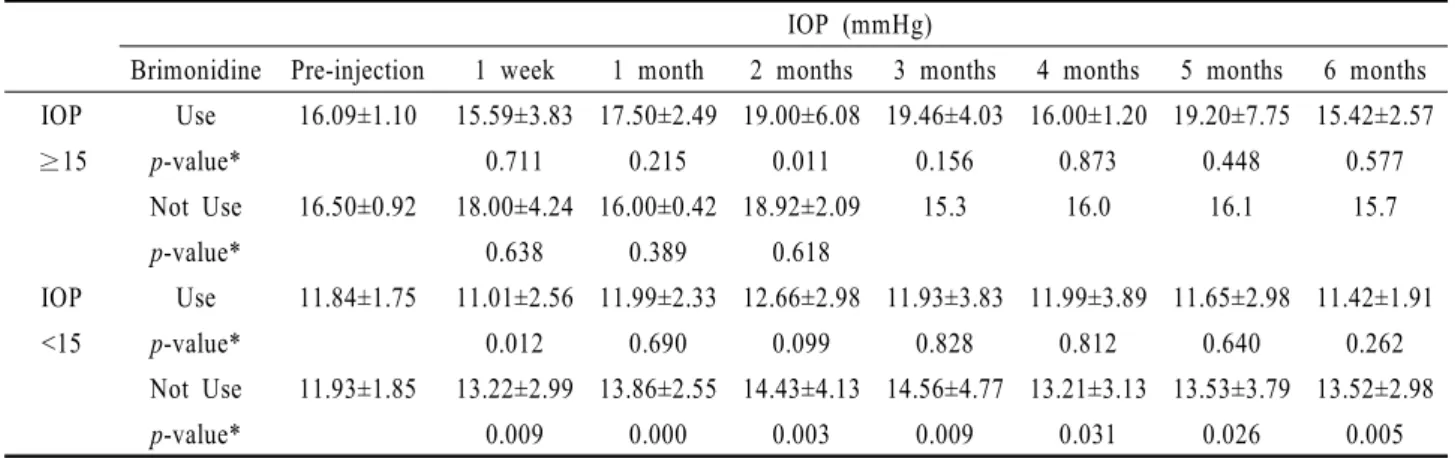 Table 6. Comparison of mean intraocular pressure between preinjection and postinjections in each group IOP (mmHg)