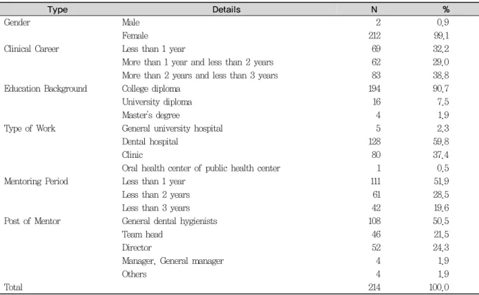Table 1. Characteristics of subjects