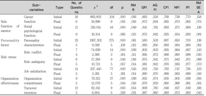 Table 3. Suitability of measurement model