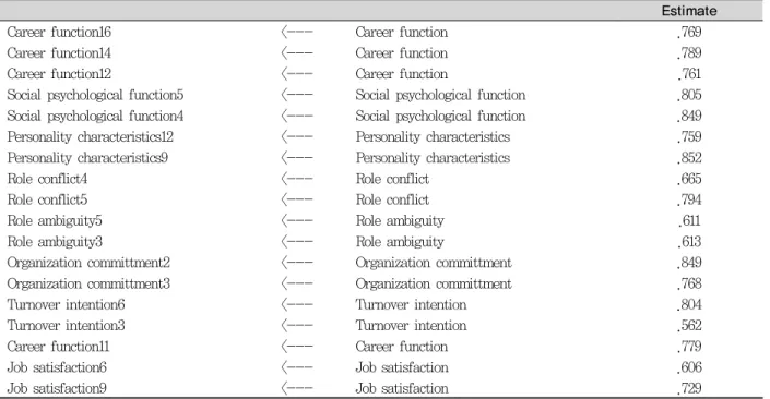 Table 4. Standardized factor loading value of the measurements