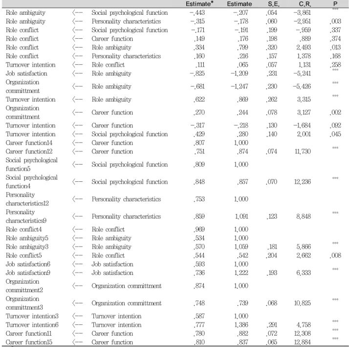 Table 7. Results of the hypothesis verification based on the structured equation model