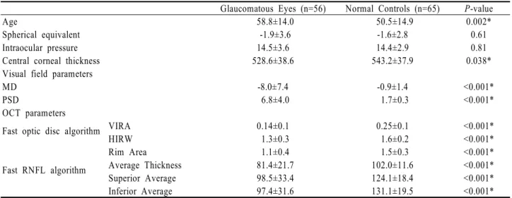 Table 1. Descriptive statistics for demographics and clinical characteristics of the study patients