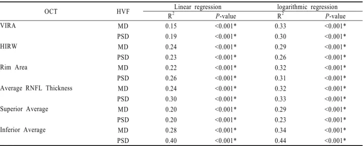 Figure 1. Receiver operating characteristic curves for the parameters from the fast retinal nerve fiber layer algorithm and from  the the fast optic disc algorithm for the detection of glaucoma; Abbreviations: VIRA, vertical integrated rim width; HIRW,  ho