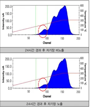 Fig. 2. Glow Curve According to the Time of  Exposure/Non-Exposure to Magnetic Field