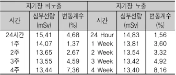 Table  2.  Results  of  Independent  t-test  for  Relation between Non-Exposure to  Magnetic  Field  and  Exposure  to  Magnetic Field for 24 hours
