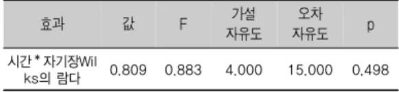 Table 7. Results of two way repeated ANOVA  test  for  Relation  between  Exposure  to Magnetic Field and Exposure time