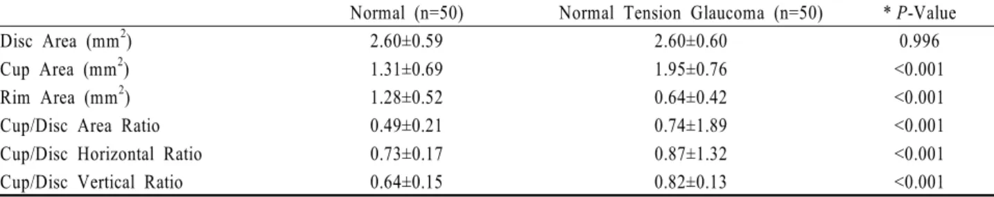 Table 2. Comparison of retinal nerve fiber layer thickness between normal eyes and normal tension glaucoma eyes  Normal (n=50) Normal Tension Glaucoma (n=50) * P-Value