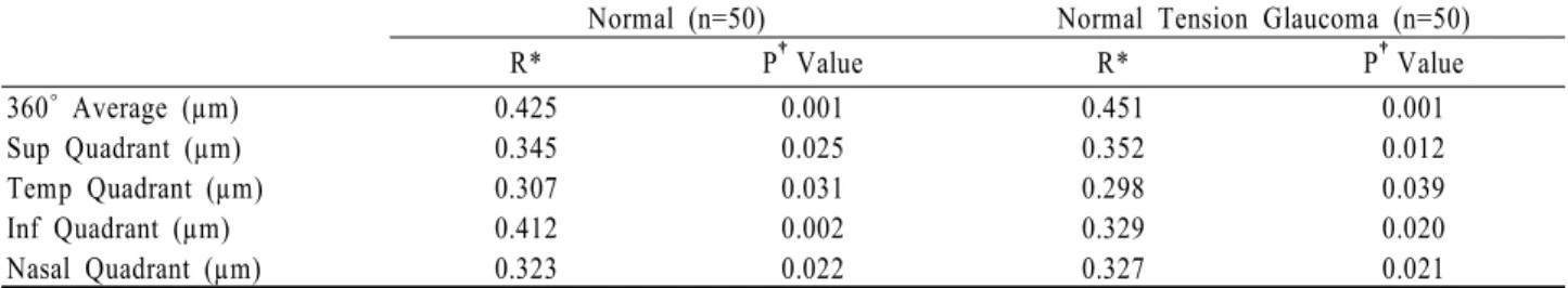 Table 4. Correlation between optic disc size and retinal nerve fiber layer thickness in normal eyes and normal tension glaucoma eyes