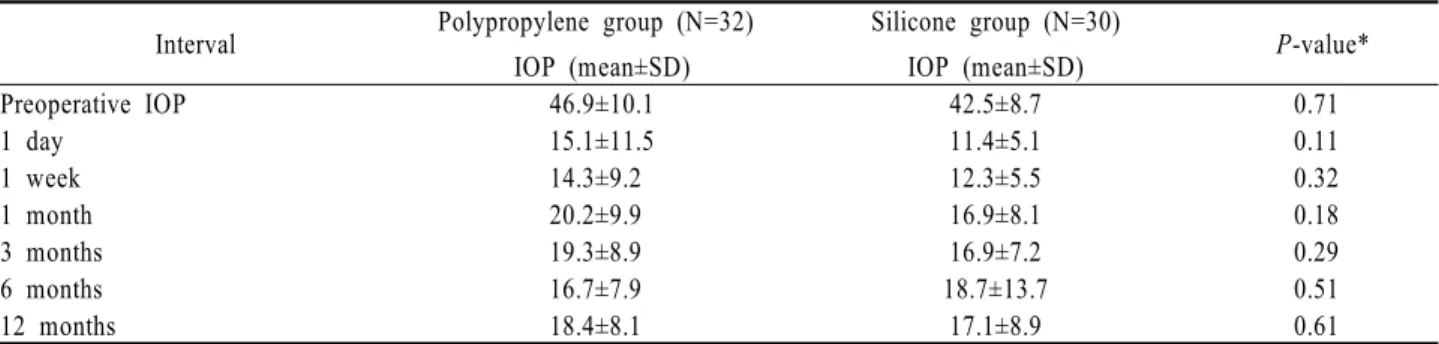 Figure 2. Comparison of the mean number of glaucoma  medications between polypropylene and silicone AGV during  one-year follow-up