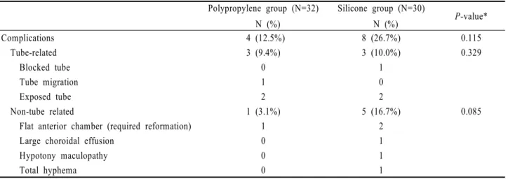 Table 4. Postoperative complications after polypropylene and silicone AGV implantation안압약  투여  개수가  P군보다  적었지만  통계적으로  유의한 차이는 없었다(P>0.05, Mann-Whitney test) (Fig