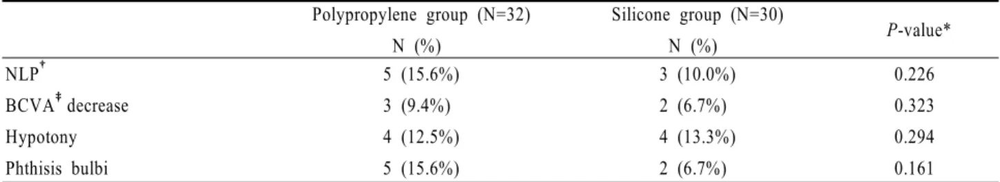 Table 5. Other complications after polypropylene and silicone AGV implantation