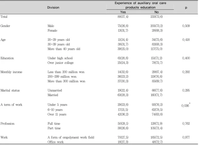 Table 4. Experience of auxiliary oral care products education according to general characteristic N(%)