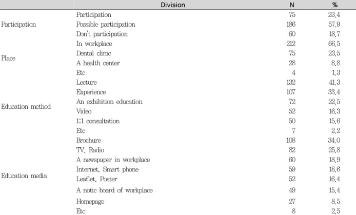 Table 6. Intention to use auxiliary oral care products according to the education experience N(%)