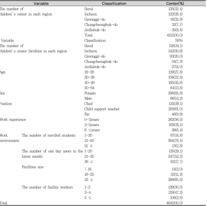 Table 1. General characteristics