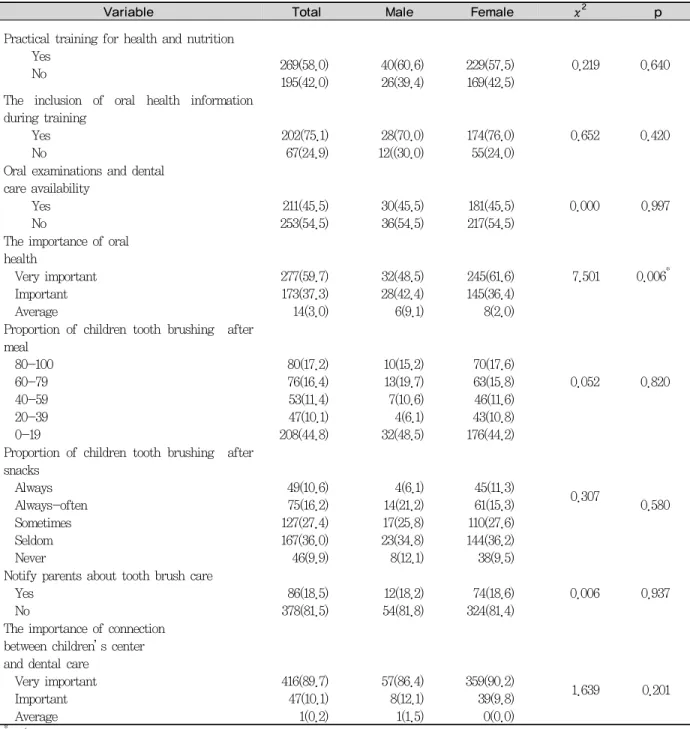 Table 3. The status of children’s center teachers’oral health education by gender