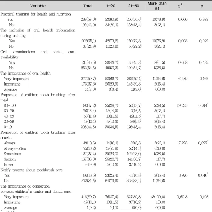 Table 5. The status of children’s center teachers’oral health education by the number of enrolled students