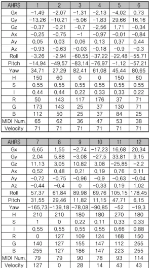 그림 4. 근감각-색·음 변환을 위한 전체 시스템 (1: STMicroelectronics Cortex-M4 Discovery, 2: 