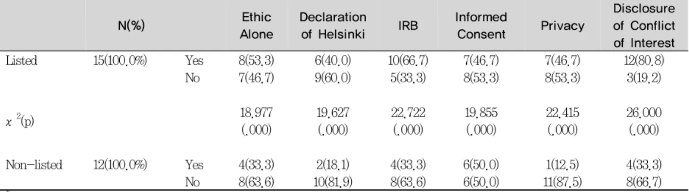 Table 8. National Research Foundation of Korea according to listed or non-listed based on ethics standards