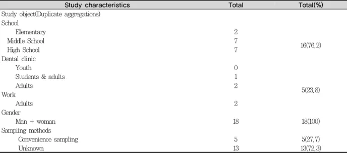 Table 4. Status of study characteristics
