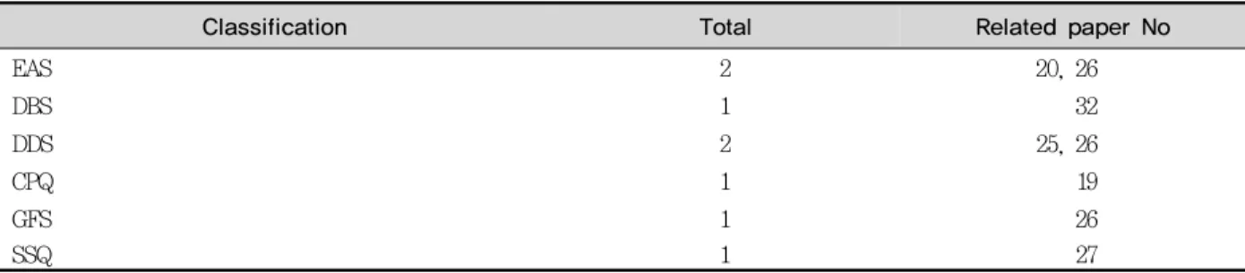 Table 7. Other measurement tools
