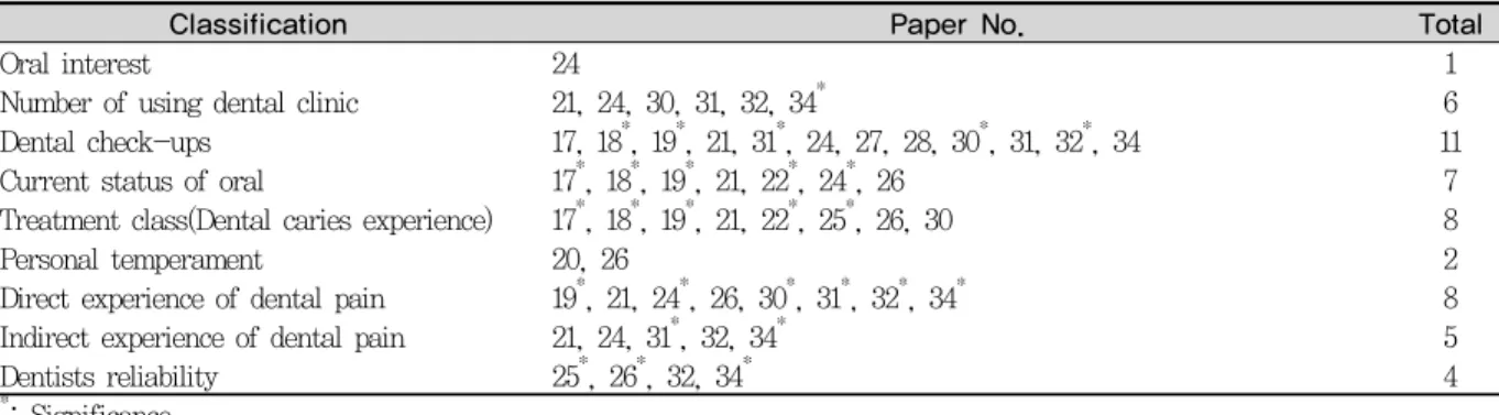 Table 9. Oral hygiene status and dental pain experience