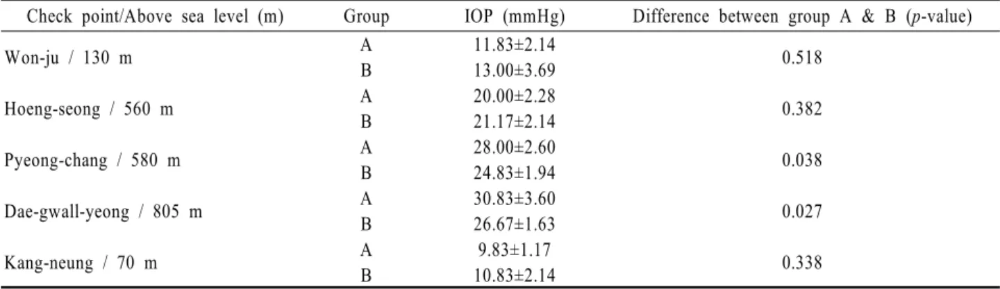 Table 1. Summary of intraocular pressure changes between group A and group B 