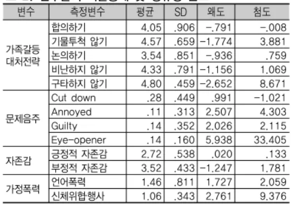 표 4. 연구모형의 적합도