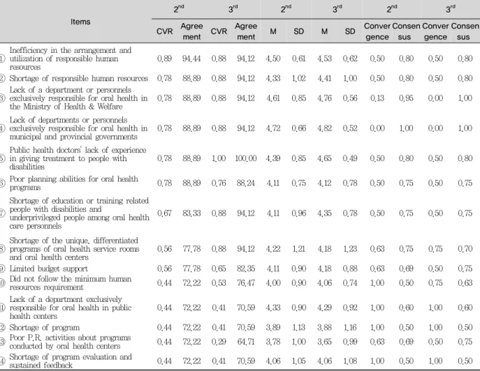 Table 2. Operating problems with oral health centers