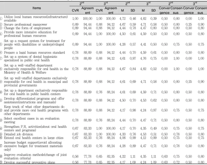 Table 3. How to resolve the operating problems with oral health centers