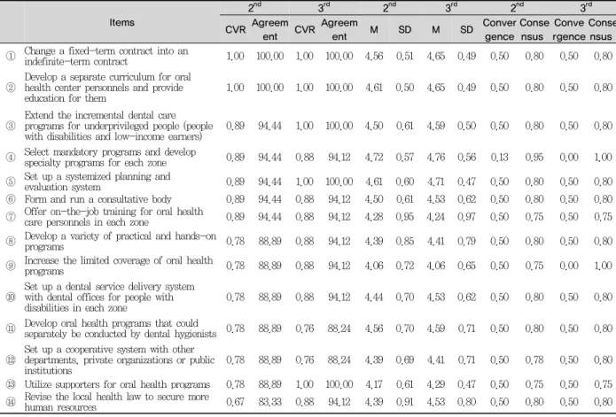 Table 4. Suggestions on the development of oral health centers