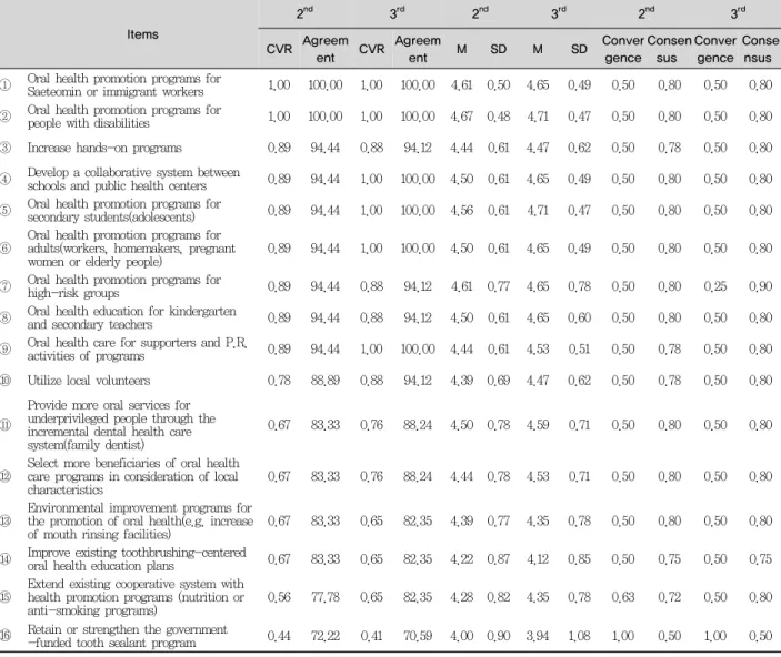 Table 5. What should be complemented or well managed in the operation of oral health centers