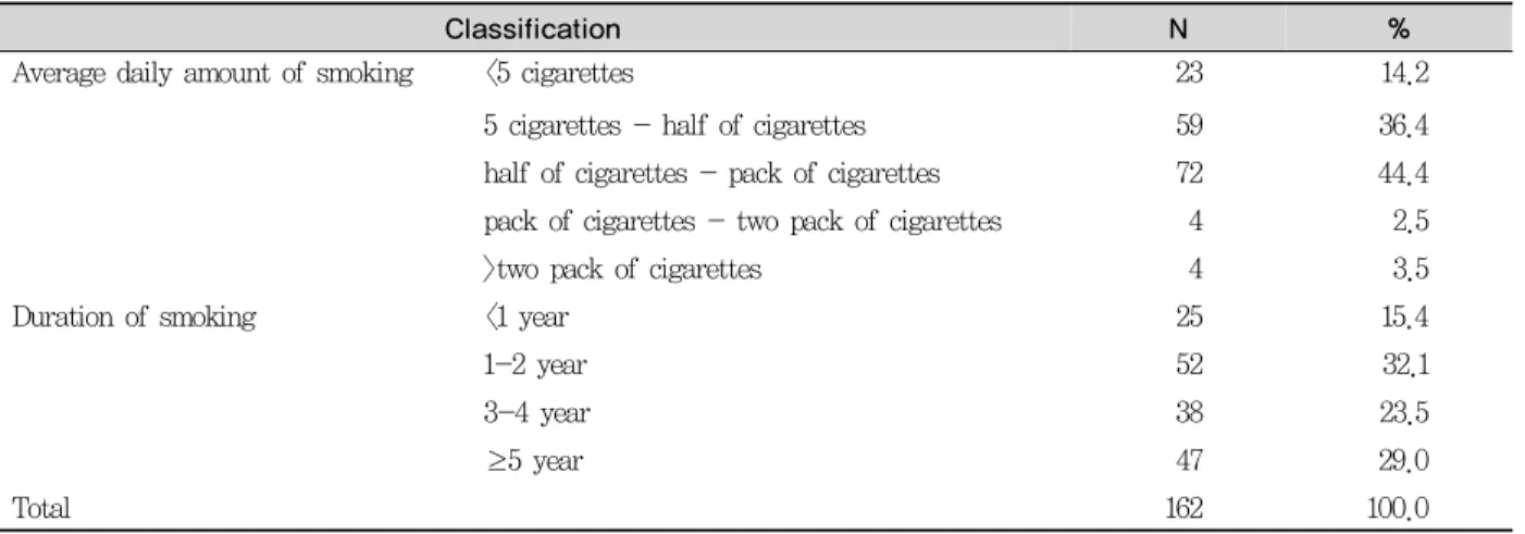 Table 3. Smoking behavior