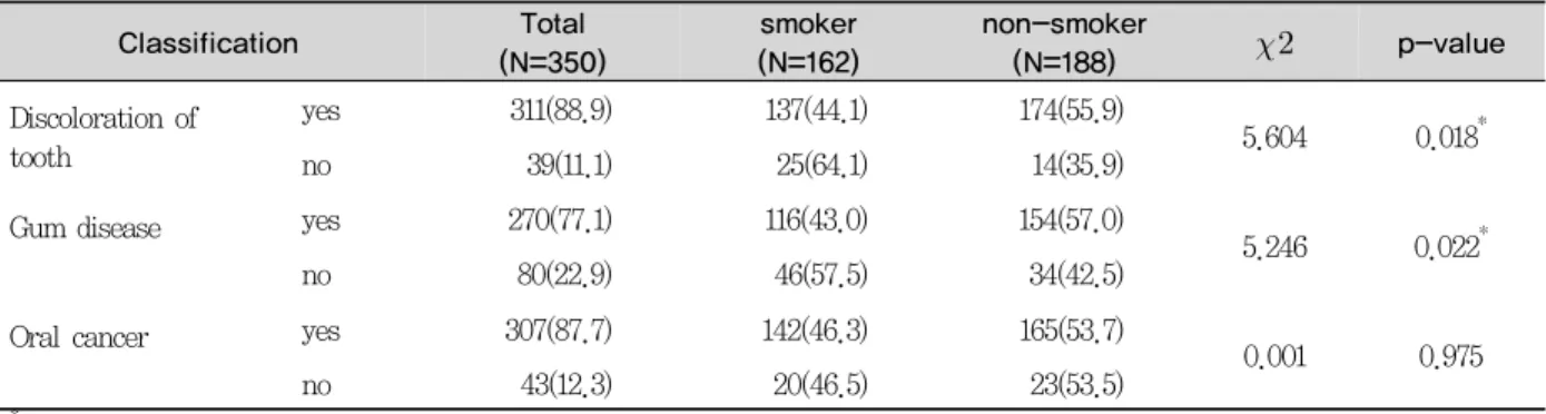 Table 5. Awareness towards oral health environmental changes according to smoking N(%)