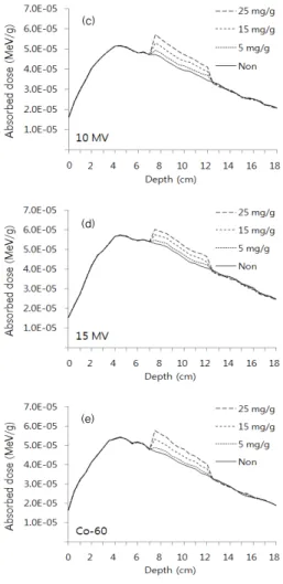 Fig. 2. The calculated dose enhancement factor  (DEF)  of  depth  dose  for  75  nm  gold  nanoparticle inside tumor with (a) 4 MV,  (b) 6 MV, (c) 10 MV, (d) 15 MV and (e)  Co­60