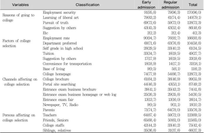 Table 1. Factors affecting on college selection by multiple response Unit : N(%)