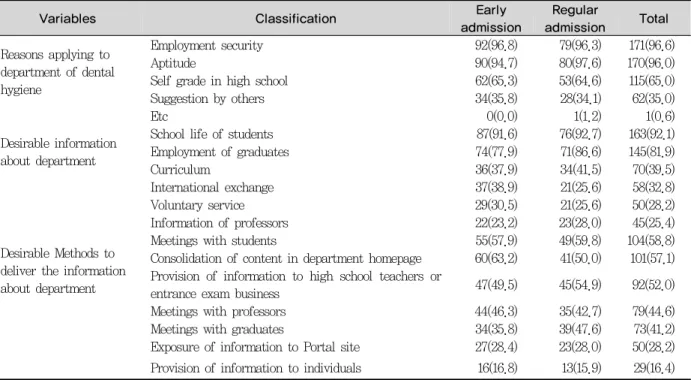 Table 2. Factors affecting on department selection by multiple response Unit : N(%)