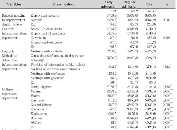 Table 4. Factors affecting on department selection by the first priority Unit : N(%)