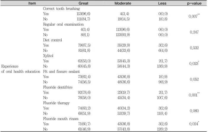 Table 4. Cognition of dental caries preventive effect by experience of oral health education Unit : N(%)