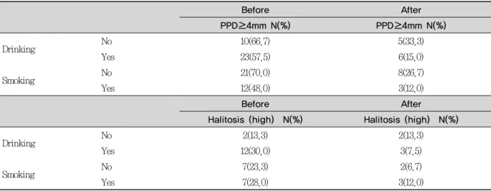 Table 1. Comparison of drinking and smoking habits before and after the dental hygiene care process based on the changes of PPD and halitosis