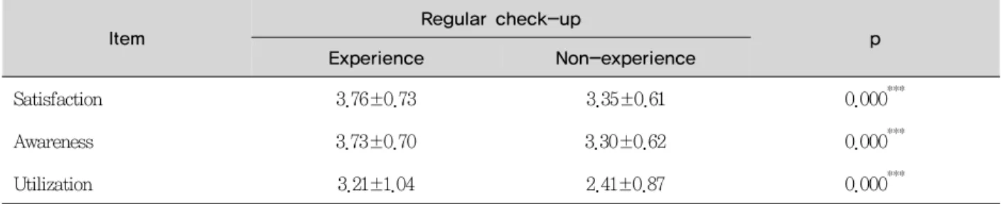 Table 3. Satisfaction, awareness and utilization of dental telephone service in regular check-up Unit : Mean±SD
