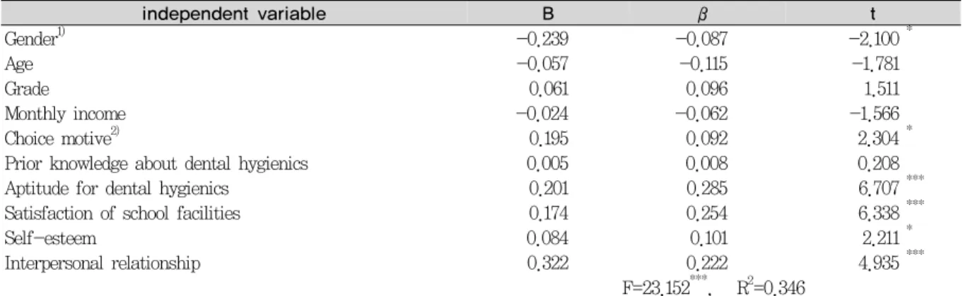 Table 6. The correlations between self-esteem, interpersonal relationship abilities and department satisfaction