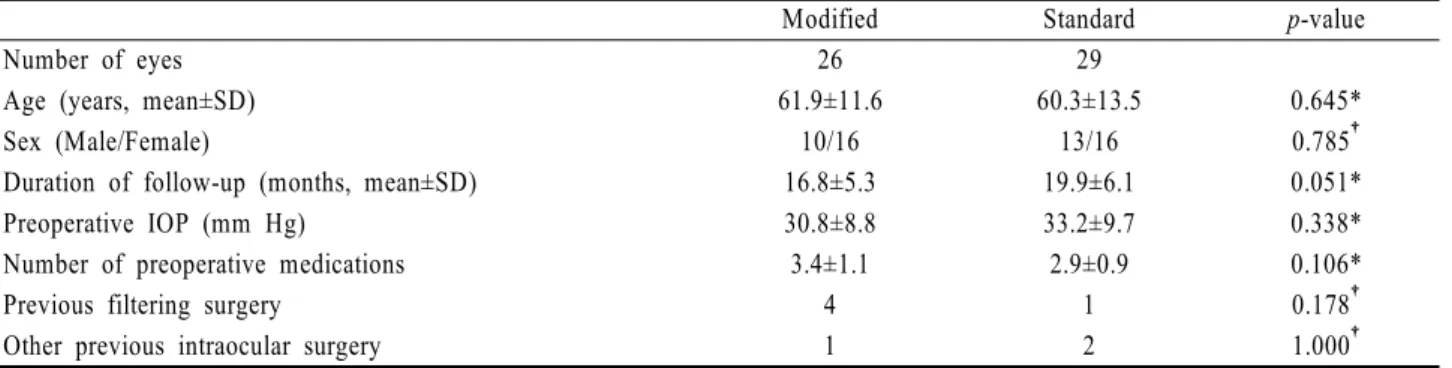 Table 1. Comparisons of preoperative characteristics of two groups