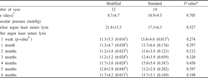 Table 8. The changes of intraocular pressure before and after argon laser suture lysis