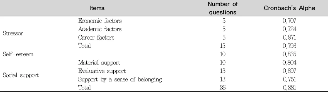 Table 1. Reliability coefficient of stress factors, self-esteem, sub social supports
