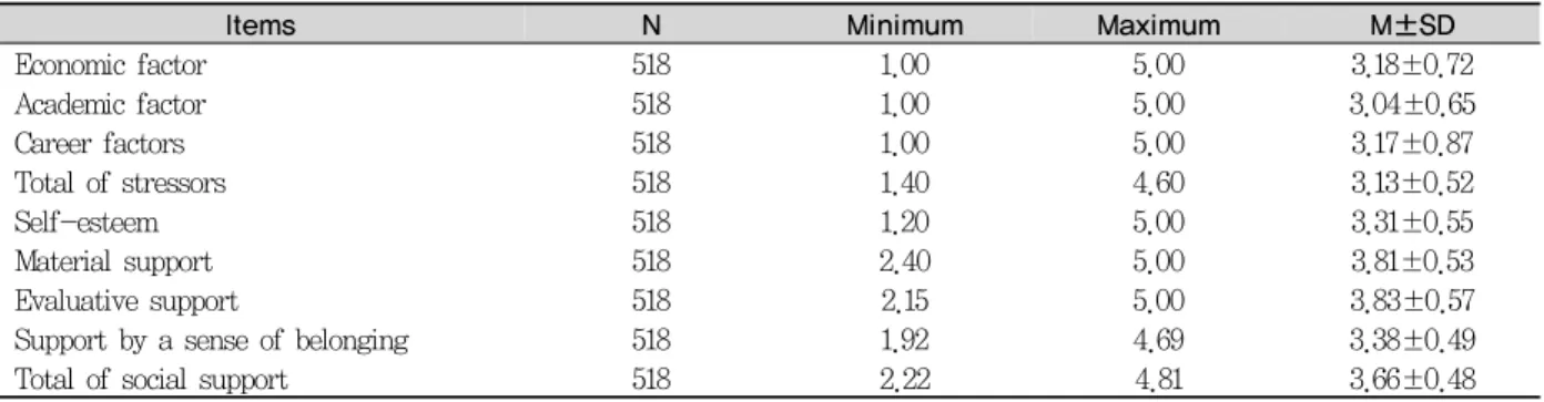 Table 3. The level of stressors, self-esteem and social support