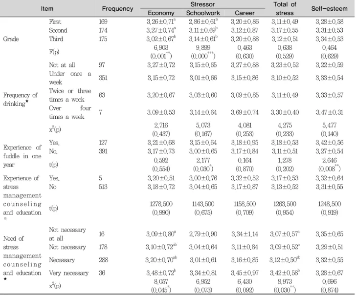 Table 4. According to general characteristics the difference of stressors and self-esteem Unit : Mean±SD