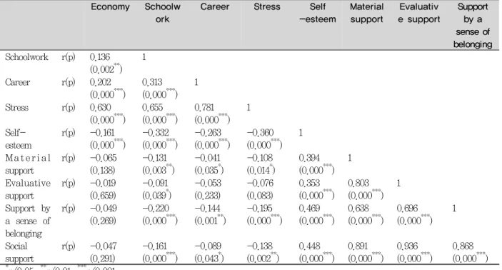 Table 6. The effect of stress by the level of self-esteem and social supportEconomySchoolw