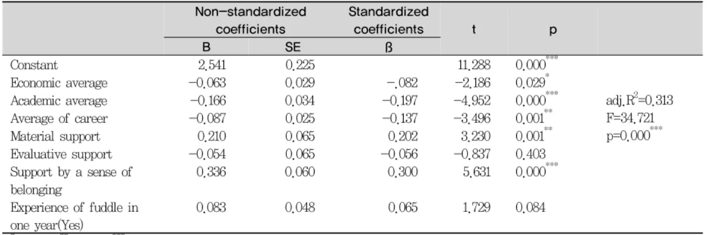 Table 7. The effect of social support by the self-esteem and stressors