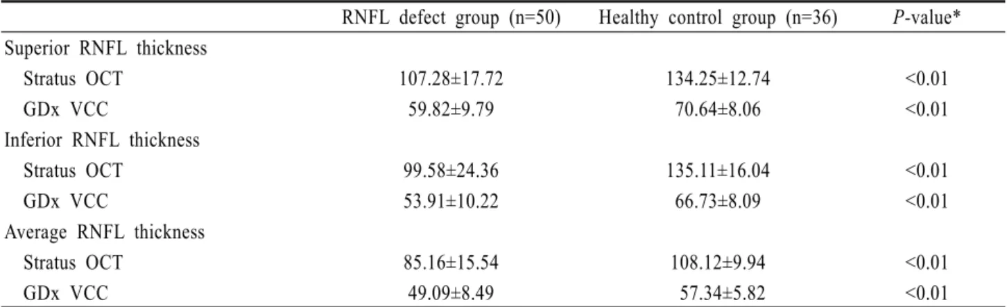 Table 2. Quantitatively measured peripapillary retinal nerve fiber layer thickness of study group