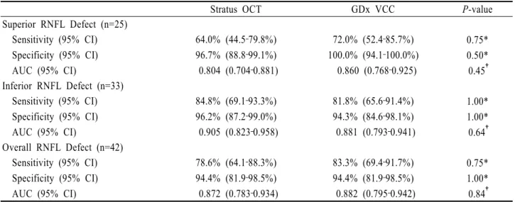 Table 3. Diagnostic performance of Stratus OCT and GDx VCC for localized retinal nerve fiber layer defect